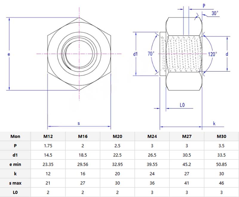 Type P hexagon nuts parameter